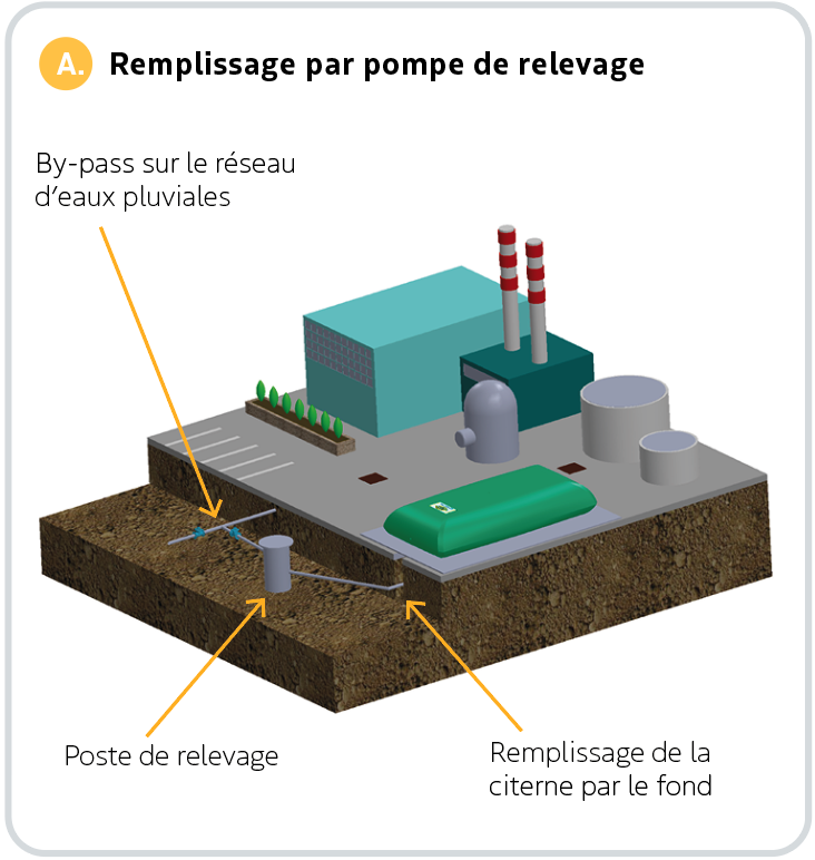 remplissage par pompe de relevage