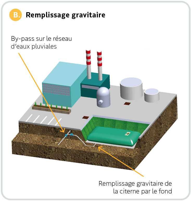 remplissage-gravitaire